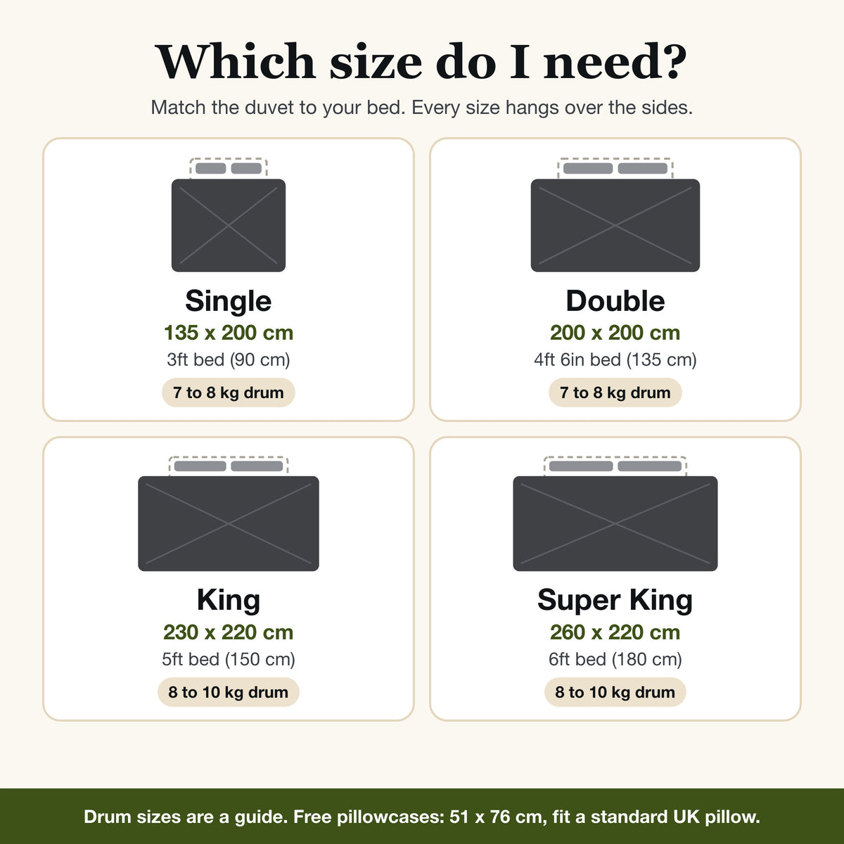 Size guide: Single 135 x 200 cm, Double 200 x 200 cm, King 230 x 220 cm, Super King 260 x 220 cm, with bed widths and drum sizes