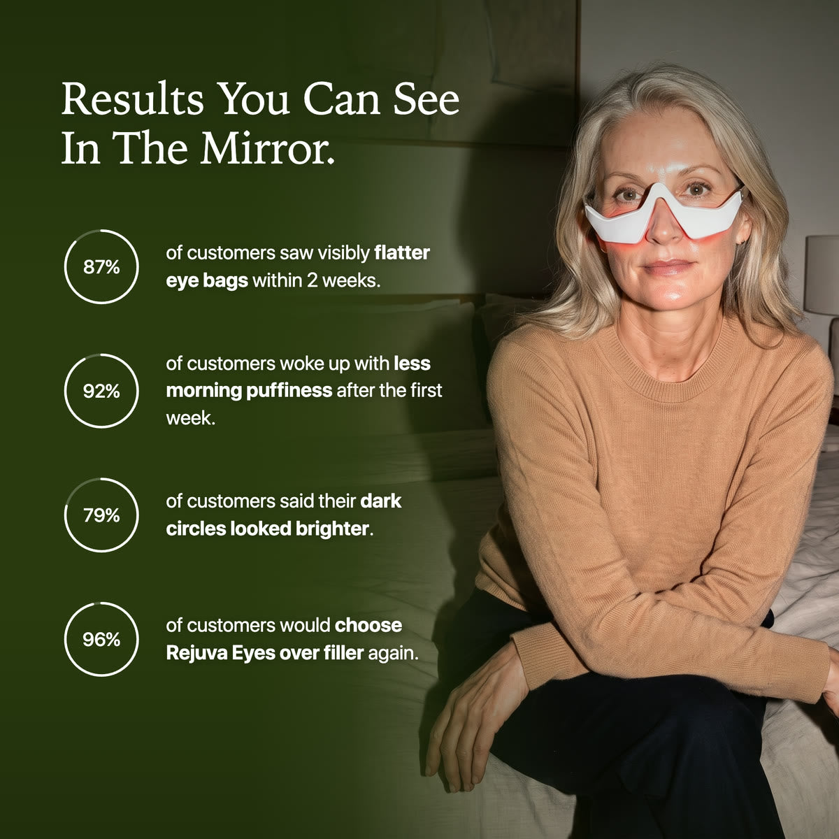 Customer survey results for Rejuva Eyes